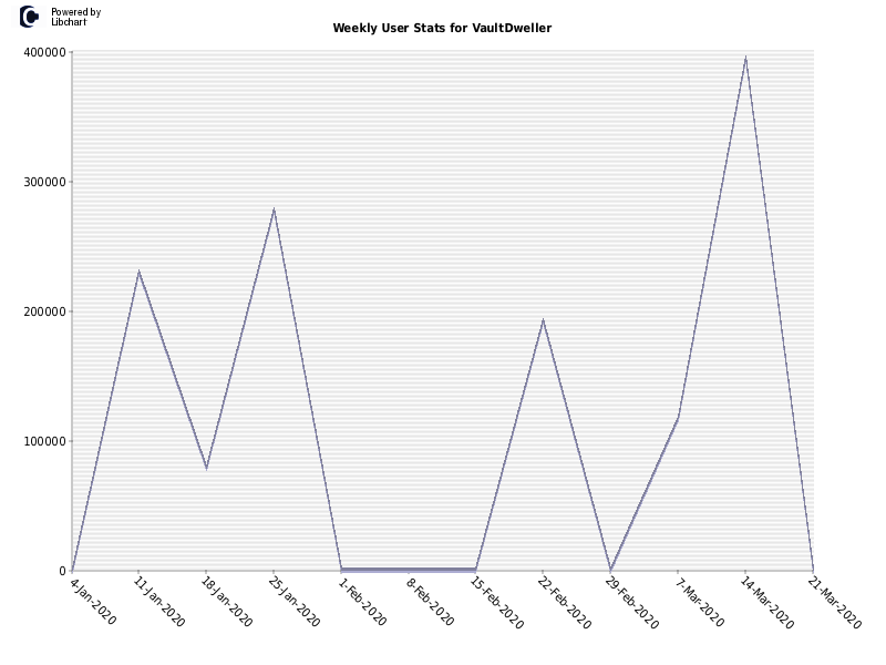 Weekly User Stats for VaultDweller